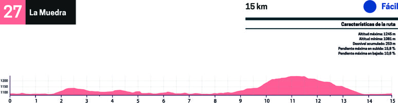 perfil btt ruta 27