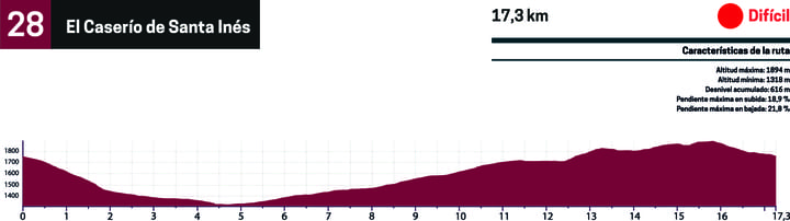 perfil btt ruta 28