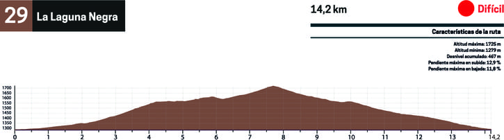 perfil btt ruta 29