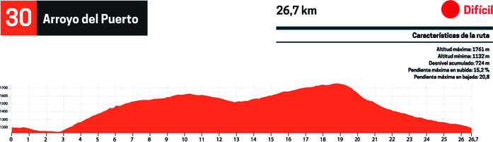 perfil btt ruta 30