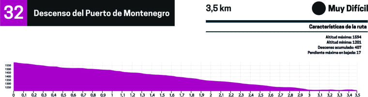 perfil btt ruta 32