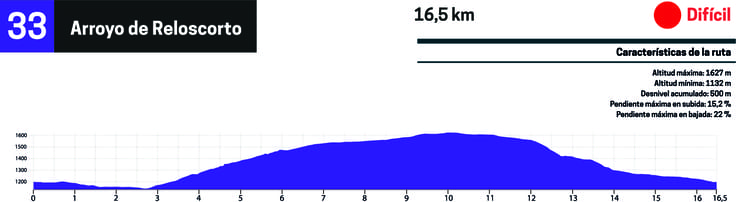 perfil btt ruta 33